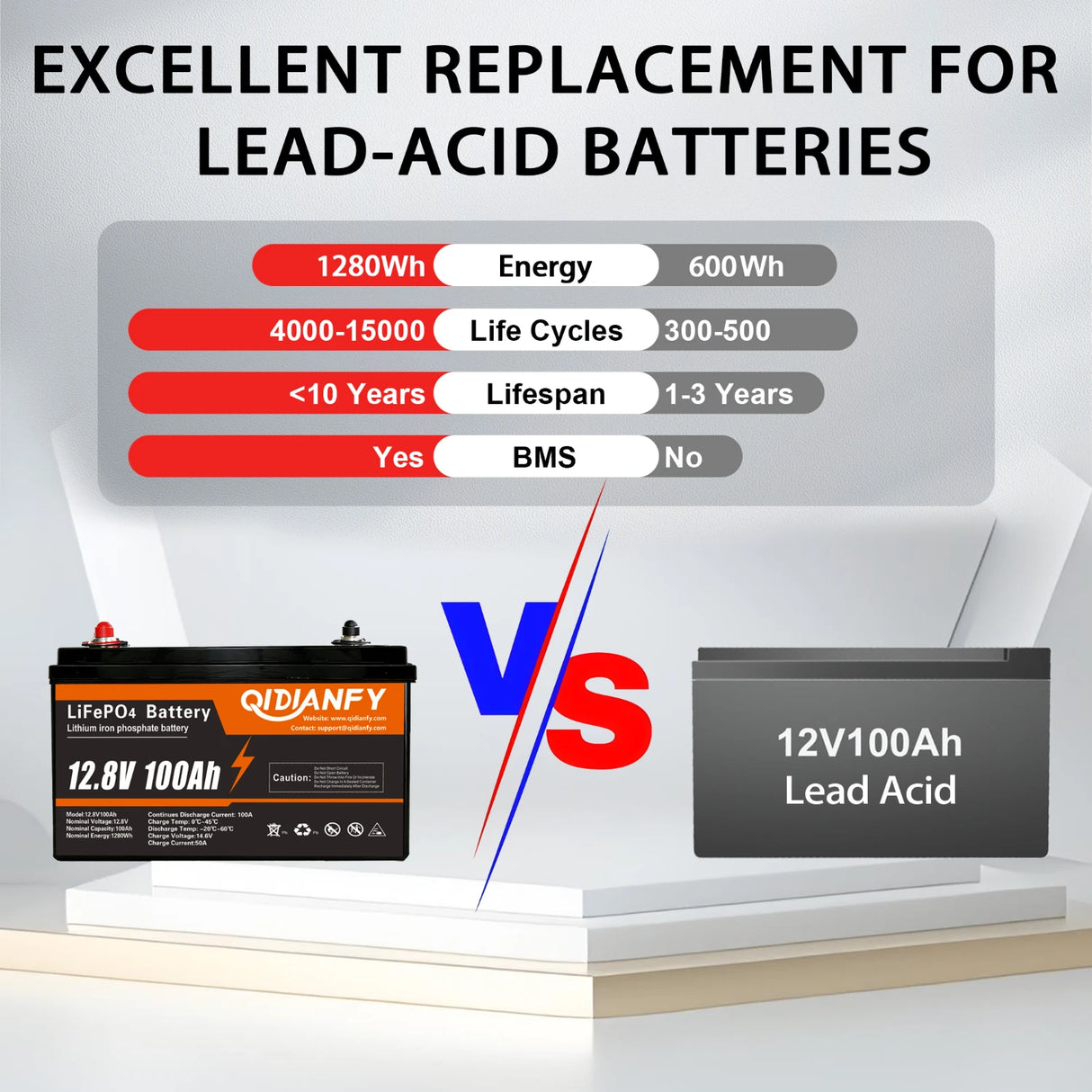Qidianfy 12V 100Ah LiFePO4 Lithium Battery