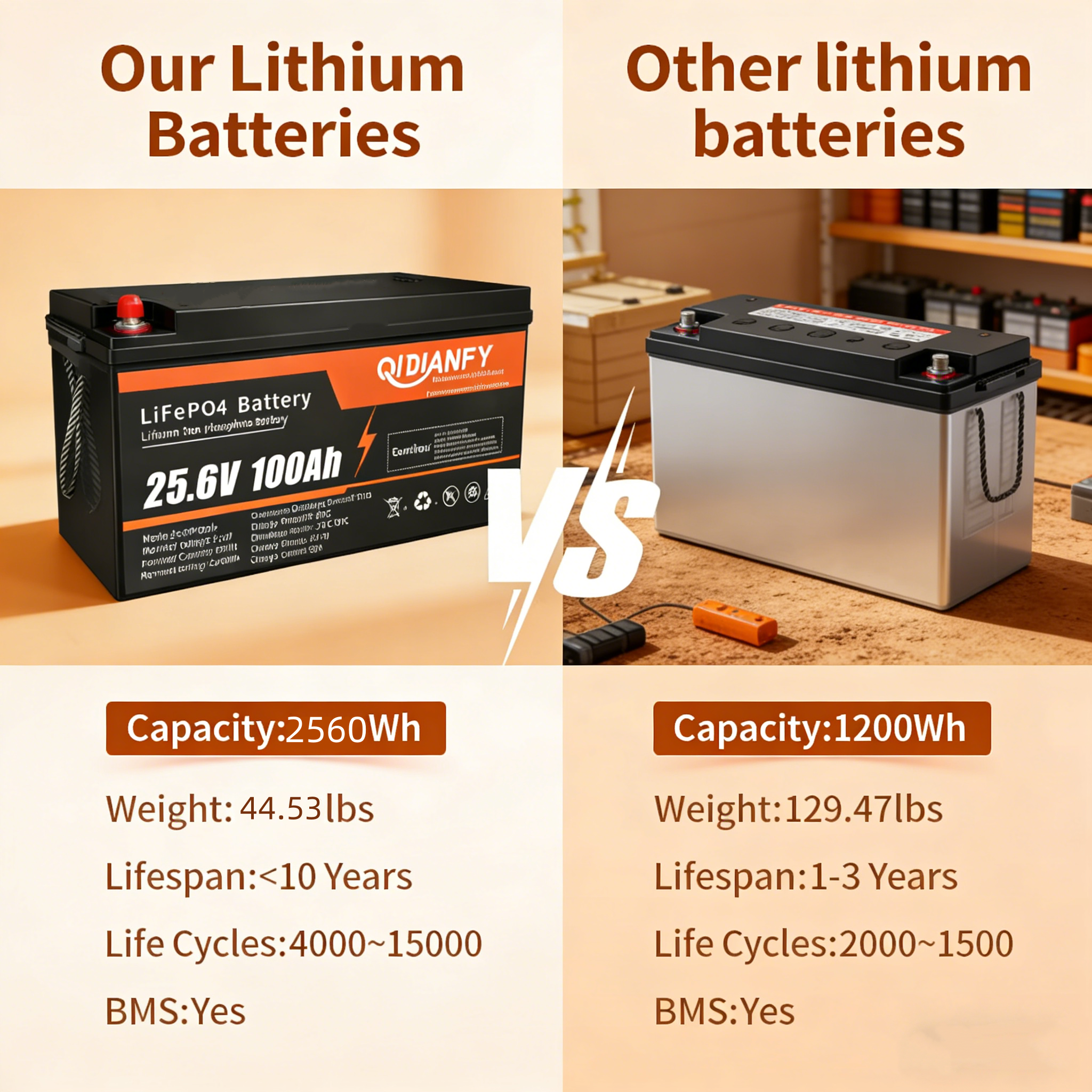 25.6V 100Ah LiFePO4 Lithium Battery | High-Voltage Deep Cycle for Solar & RV Energy Storage by Qidianfy